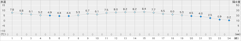 高千穂(>2024年03月20日)のアメダスグラフ