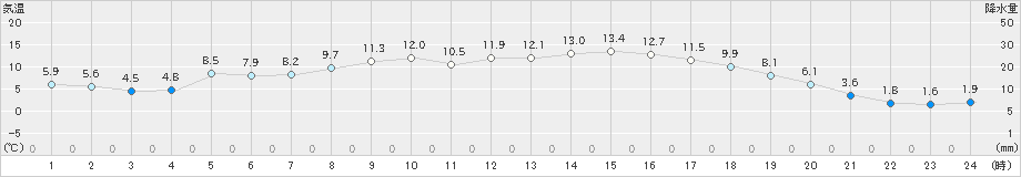 日向(>2024年03月20日)のアメダスグラフ