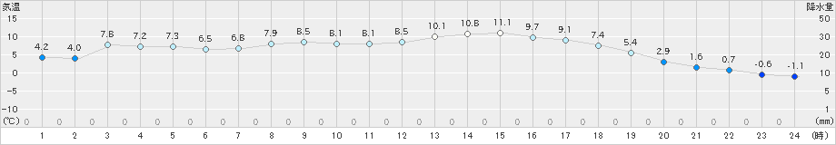 神門(>2024年03月20日)のアメダスグラフ