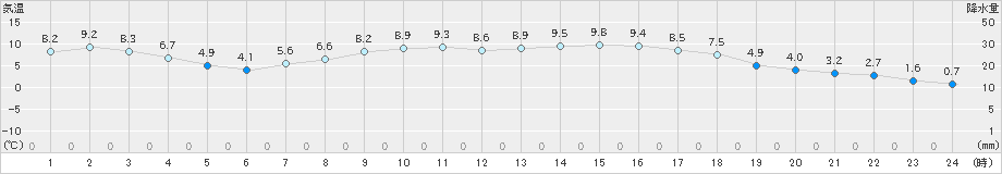 西米良(>2024年03月20日)のアメダスグラフ