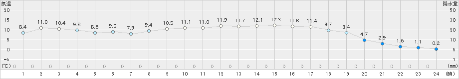 高鍋(>2024年03月20日)のアメダスグラフ