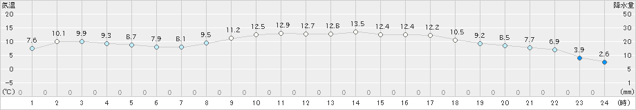 串間(>2024年03月20日)のアメダスグラフ