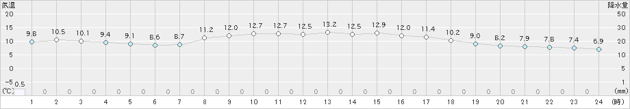 鹿児島(>2024年03月20日)のアメダスグラフ