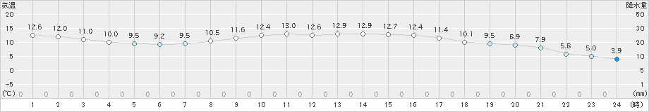 内之浦(>2024年03月20日)のアメダスグラフ