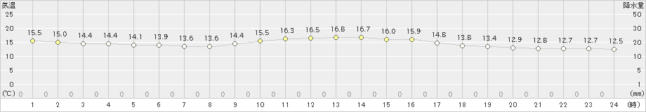 糸数(>2024年03月20日)のアメダスグラフ