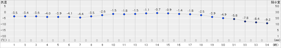 幌加内(>2024年03月21日)のアメダスグラフ