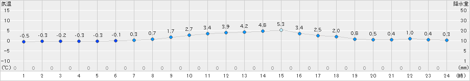 住田(>2024年03月21日)のアメダスグラフ