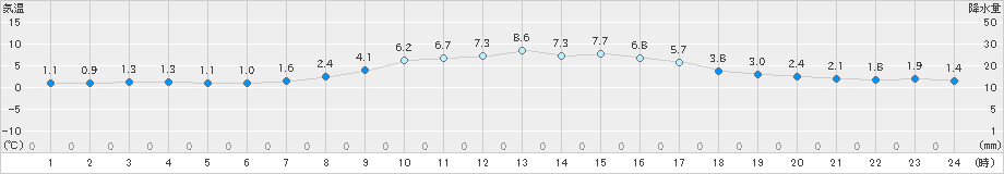 相馬(>2024年03月21日)のアメダスグラフ