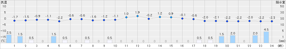 只見(>2024年03月21日)のアメダスグラフ