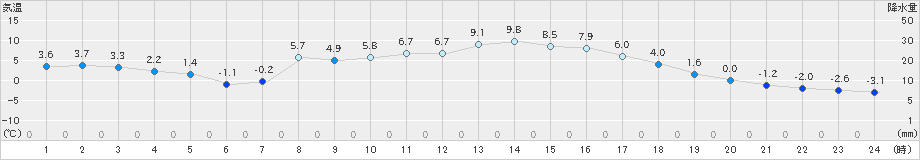 大子(>2024年03月21日)のアメダスグラフ