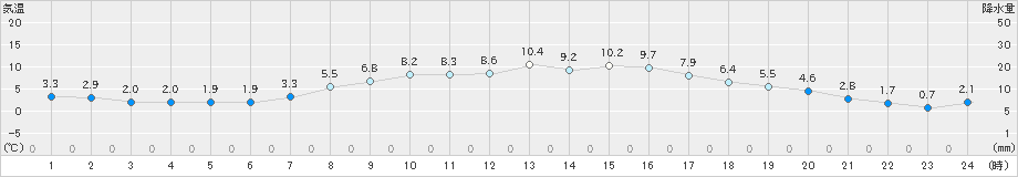 つくば(>2024年03月21日)のアメダスグラフ