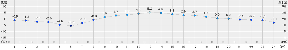 伊那(>2024年03月21日)のアメダスグラフ