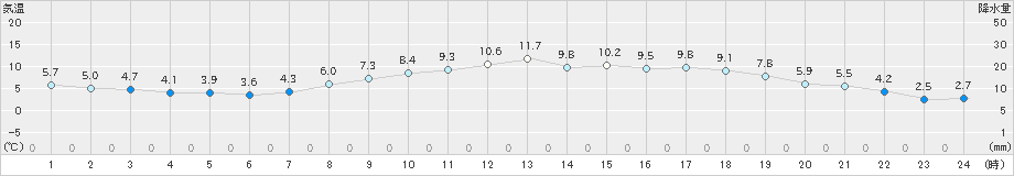 富士(>2024年03月21日)のアメダスグラフ