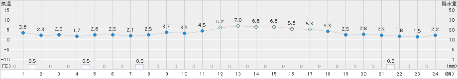 新潟(>2024年03月21日)のアメダスグラフ