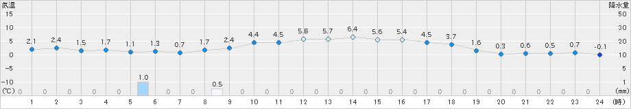 新津(>2024年03月21日)のアメダスグラフ