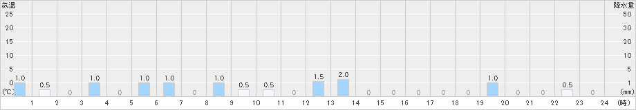 赤谷(>2024年03月21日)のアメダスグラフ