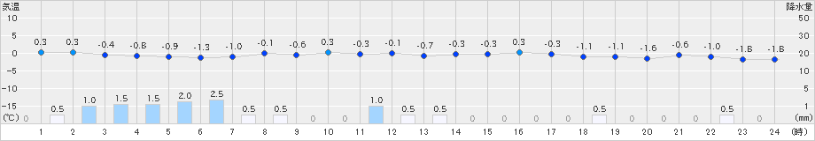 十日町(>2024年03月21日)のアメダスグラフ