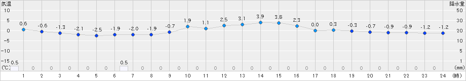 勝山(>2024年03月21日)のアメダスグラフ