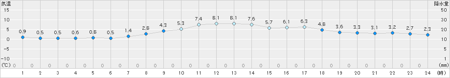 豊中(>2024年03月21日)のアメダスグラフ