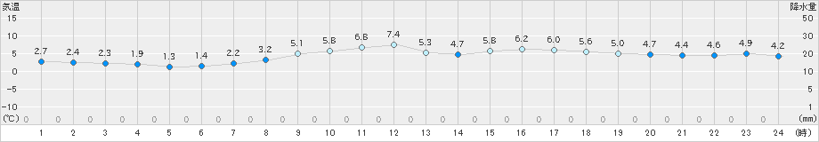 神戸(>2024年03月21日)のアメダスグラフ