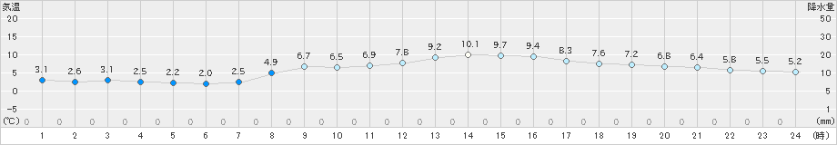 高松(>2024年03月21日)のアメダスグラフ