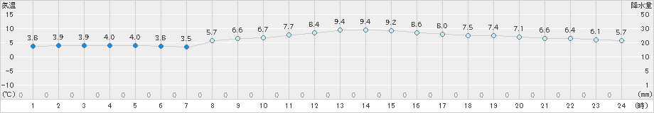 多度津(>2024年03月21日)のアメダスグラフ