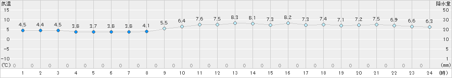 瀬戸(>2024年03月21日)のアメダスグラフ