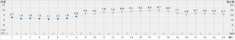 後免(>2024年03月21日)のアメダスグラフ