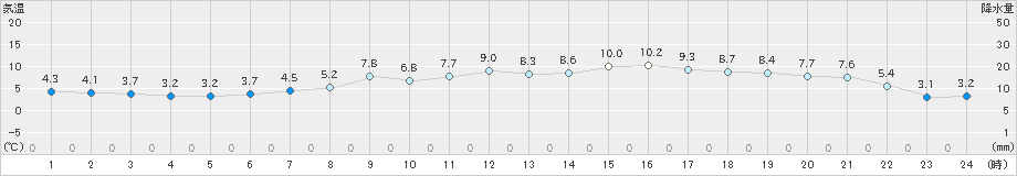 国見(>2024年03月21日)のアメダスグラフ