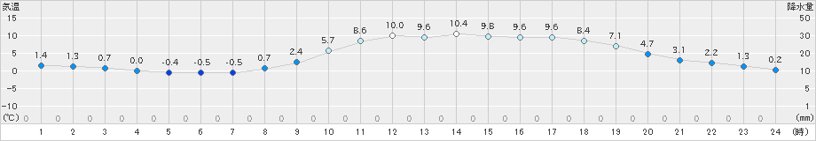 院内(>2024年03月21日)のアメダスグラフ