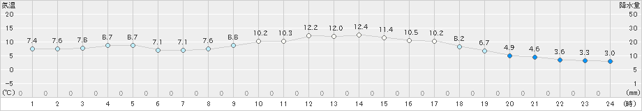 唐津(>2024年03月21日)のアメダスグラフ