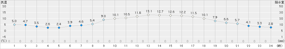 白石(>2024年03月21日)のアメダスグラフ