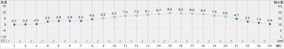 南阿蘇(>2024年03月21日)のアメダスグラフ