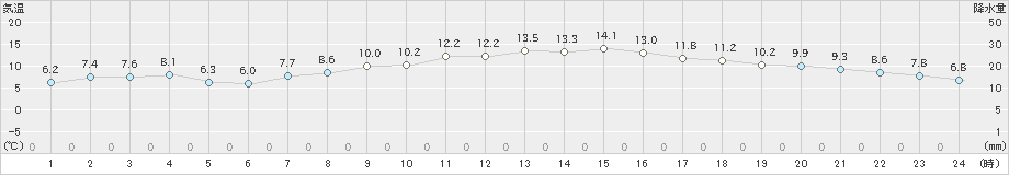 三角(>2024年03月21日)のアメダスグラフ