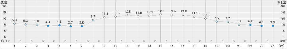 本渡(>2024年03月21日)のアメダスグラフ