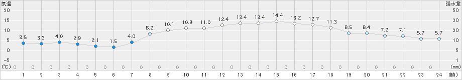 八代(>2024年03月21日)のアメダスグラフ