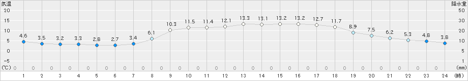 水俣(>2024年03月21日)のアメダスグラフ