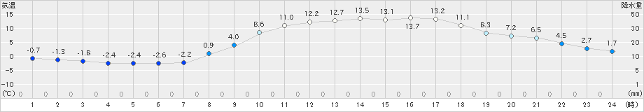 上(>2024年03月21日)のアメダスグラフ