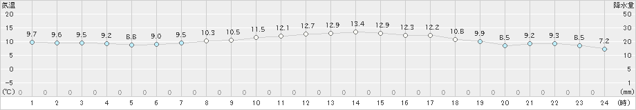 牛深(>2024年03月21日)のアメダスグラフ