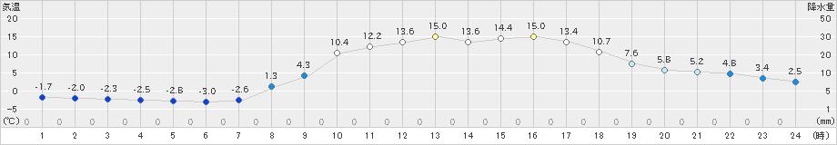 神門(>2024年03月21日)のアメダスグラフ