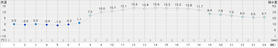 高鍋(>2024年03月21日)のアメダスグラフ