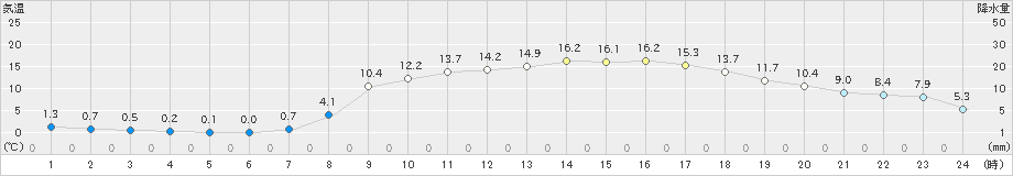 串間(>2024年03月21日)のアメダスグラフ