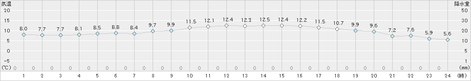 阿久根(>2024年03月21日)のアメダスグラフ