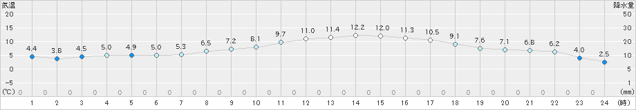 輝北(>2024年03月21日)のアメダスグラフ