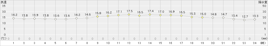 沖永良部(>2024年03月21日)のアメダスグラフ