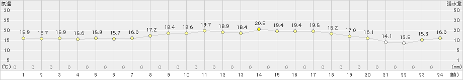 下地島(>2024年03月21日)のアメダスグラフ