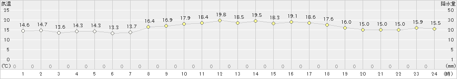 鏡原(>2024年03月21日)のアメダスグラフ