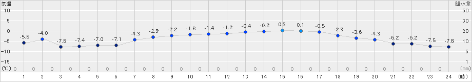 中標津(>2024年03月22日)のアメダスグラフ
