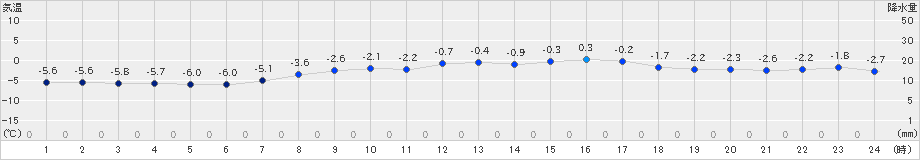知方学(>2024年03月22日)のアメダスグラフ