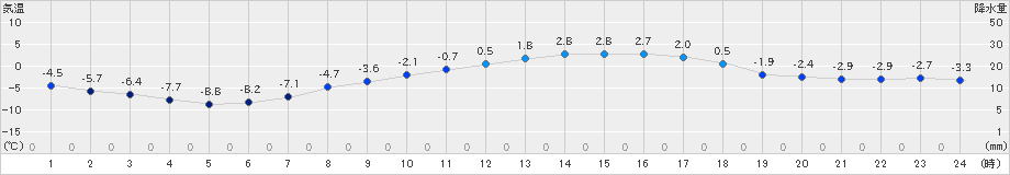 日高(>2024年03月22日)のアメダスグラフ